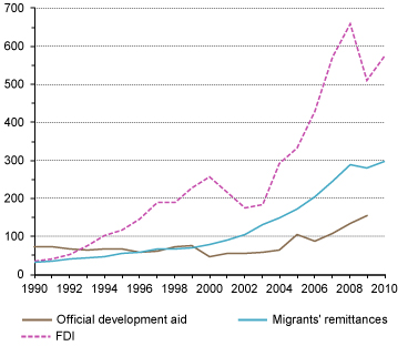 Migration And Migrants Remittances