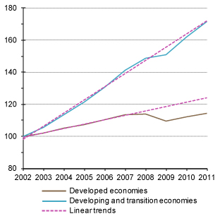 Gross National Product Chart