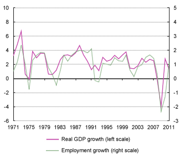 Underemployment Chart