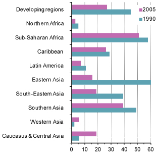 Millennium Development Goals Progress Chart