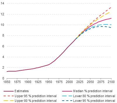 Figure 1: Line chart