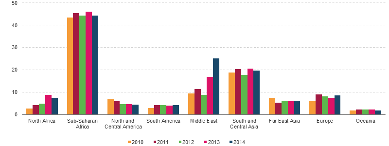 Figure 17.17: Bar chart