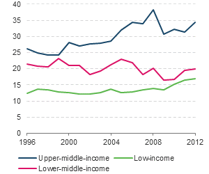 Figure 17.2: Line chart