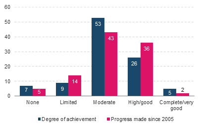 Figure 17.27: Bar chart