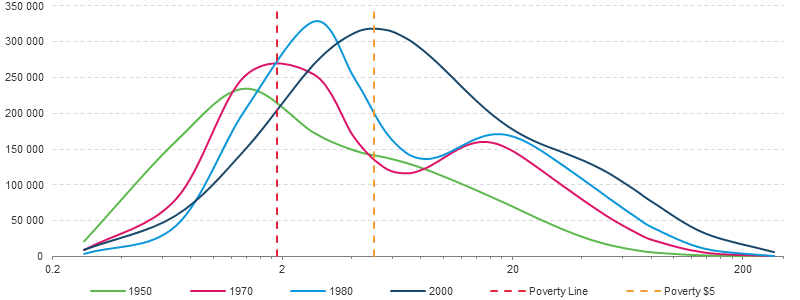 Poverty Line Chart