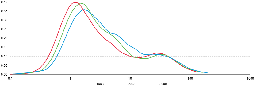 Figure 1.3: Line chart