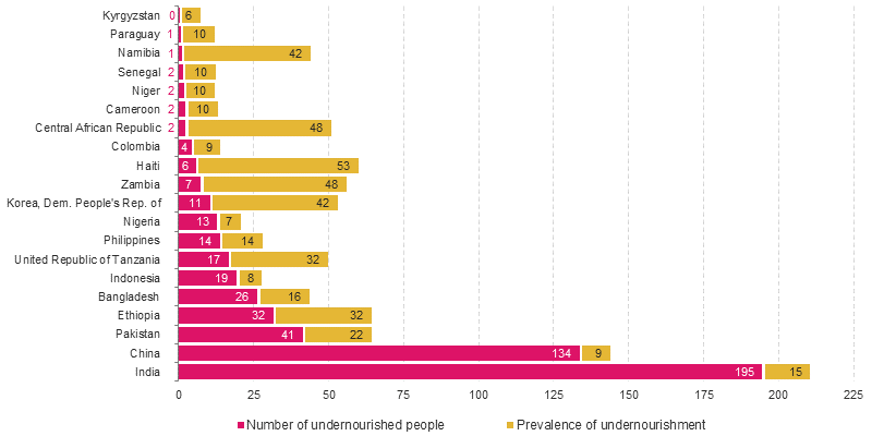 Figure 2.4: Bar chart