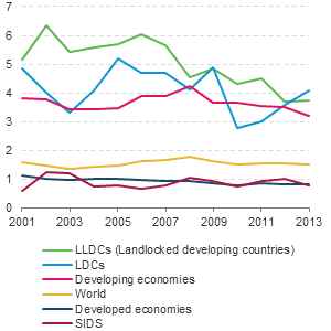 Figure 2.7: Line chart