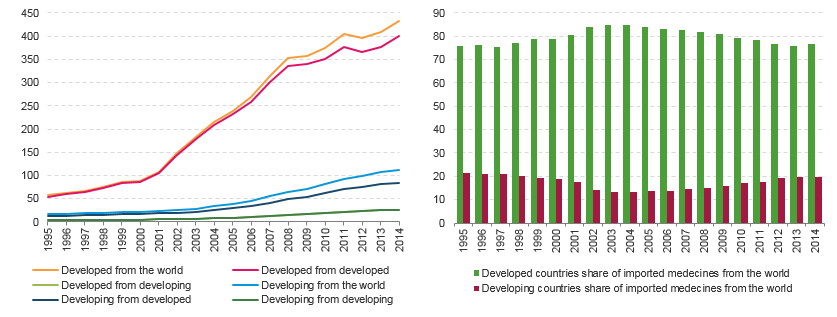 Figure 3.3: Double chart: Line chart and bar chart