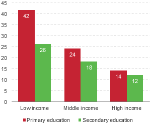 Figure 4.2: Bar chart