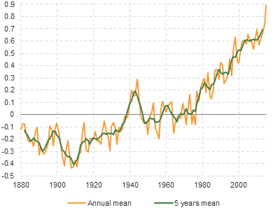 Figure 13.1: Line chart