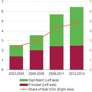 Figure 15.4: Bar and line chart