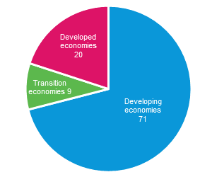 Figure 10.5: Pie chart