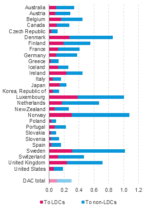 Figure 10.7: Bar chart