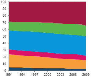 figure 8.4: Developed economies - area chart