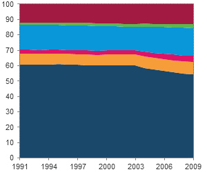 figure 8.4: Developed economies, Africa - area chart