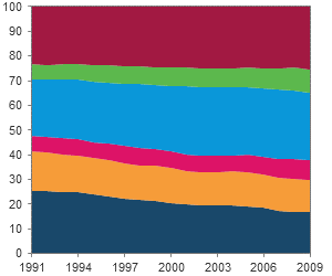 figure 8.4: Developed economies, Ameria - area chart