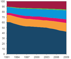 figure 8.4: Developed economies, Asia - area chart