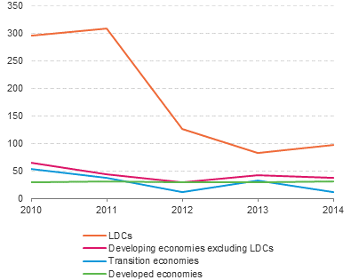 Figure 9.22: Line chart